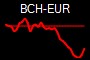 BCH-EUR